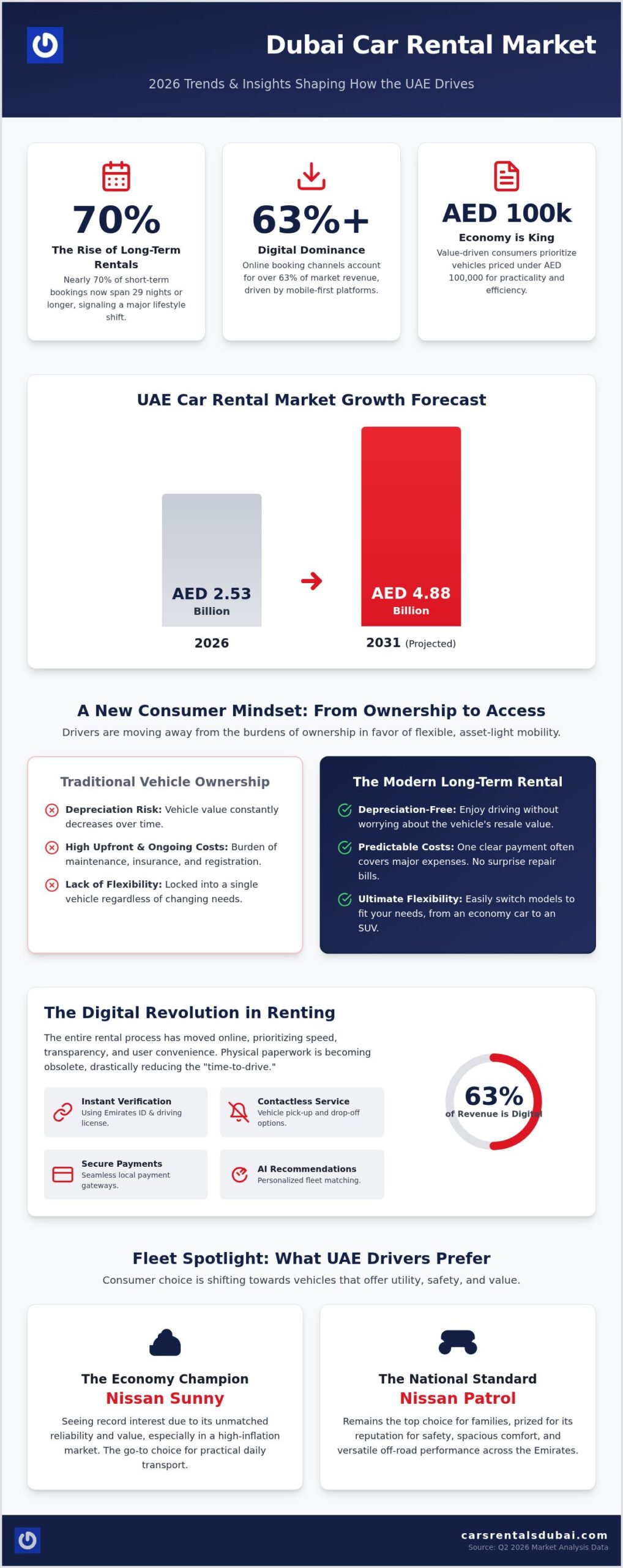 Top Car Rental Trends in Dubai and the UAE for 2026: An Industry Analysis