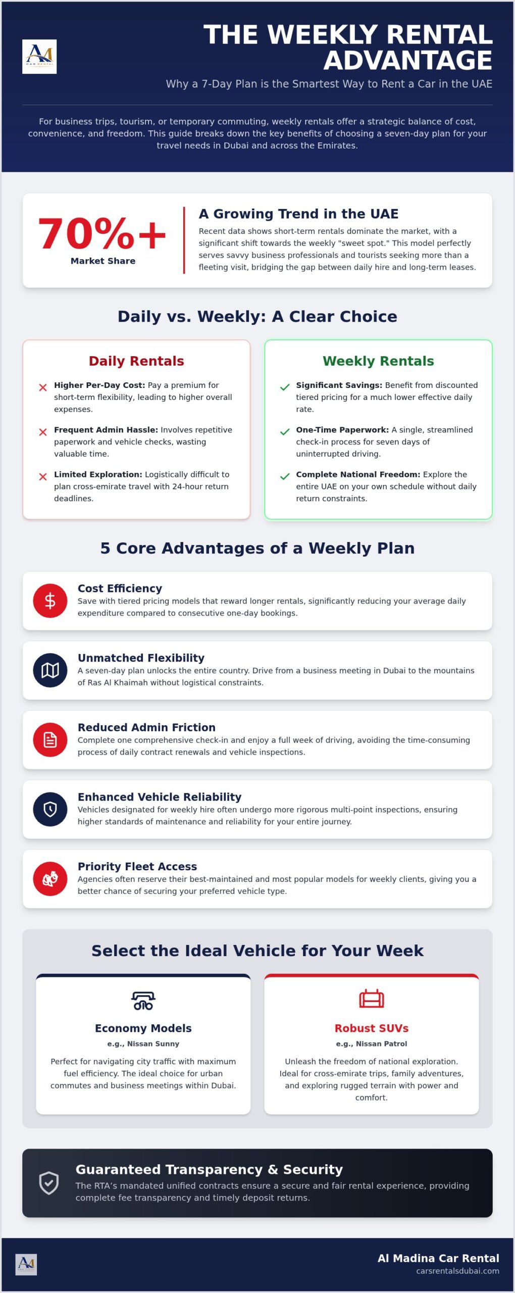 7 Strategic Benefits of Weekly Car Rental in the UAE: 2026 Guide