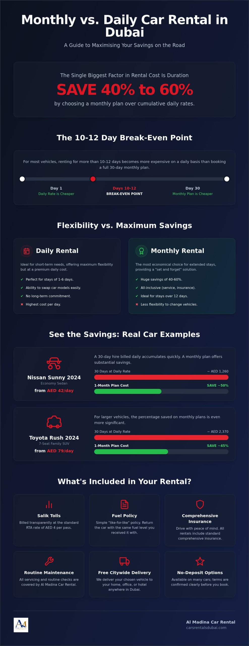 Monthly vs Daily Car Rental Dubai: How to Save More