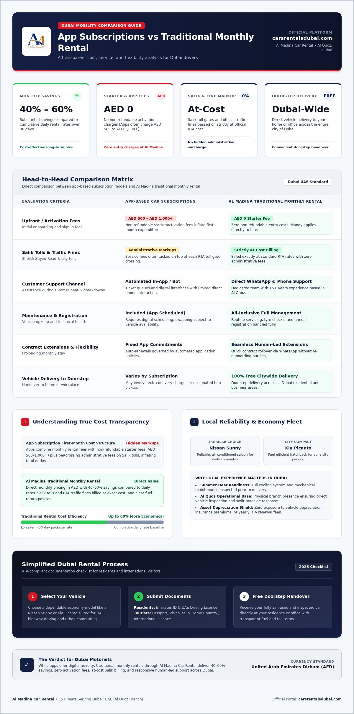 Invygo vs Traditional Monthly Car Rental in Dubai: 2026 Comparison Guide